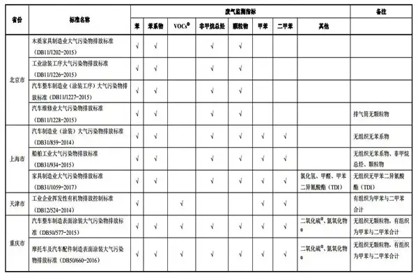 国内涂装行业涉VOCs排放地标汇总及达标监测指标